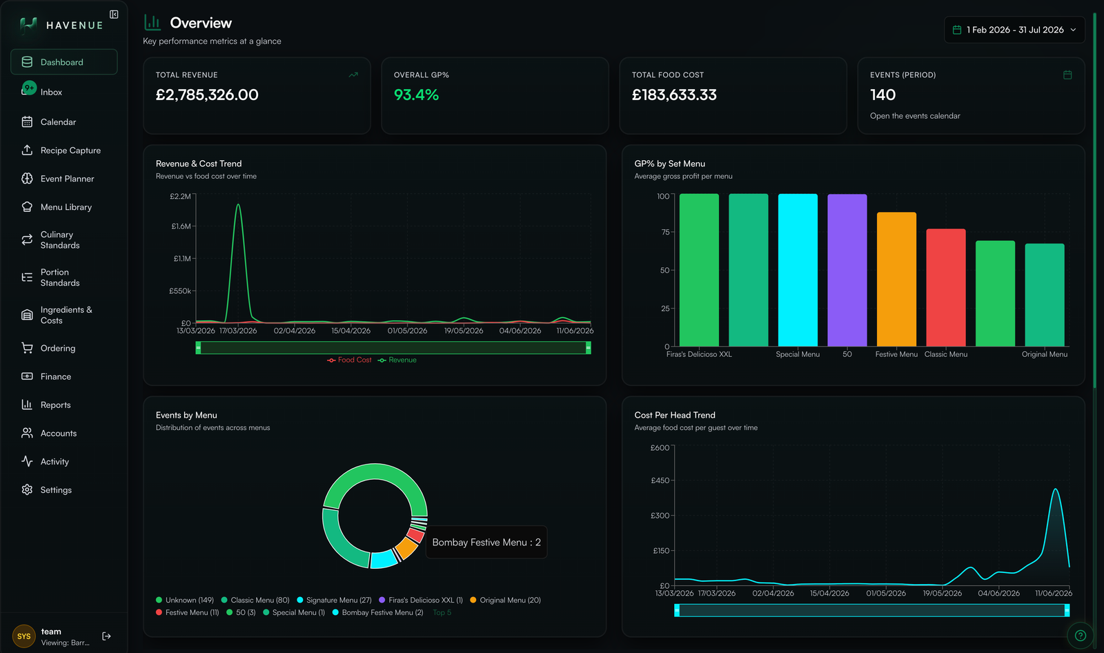 Havenue dashboard with live revenue, food cost, gross profit and the event pipeline